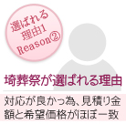 埼葬祭が選ばれる理由2_対応が良かっ為、見積り金
額と希望価格がほとんど変わらなかった為